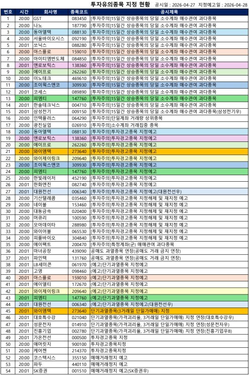[공시] 가온전선·애머릿지·케어젠 '투자경고', 마녀공장·파인텍 '공매... - 뉴스 썸네일 이미지